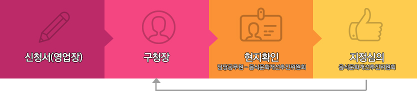 신청서(영업장) 구청장 현지확인 담당공무원 - 음식문화개선추진위원회 지정심의 음식문화개선추진위원회